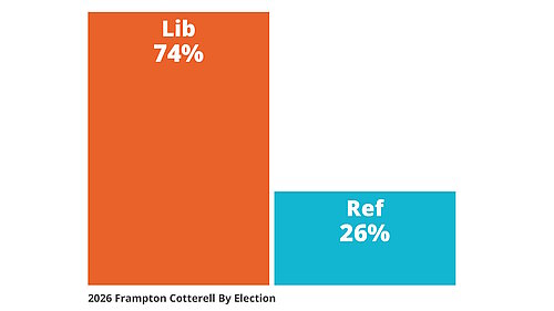 Frampton Cotterell Parish By Election Result Bar Chart